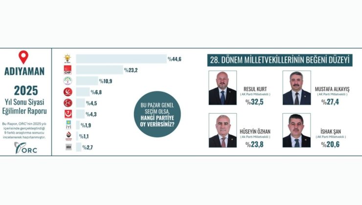 Adıyaman 2025 yıl sonu siyasi eğilimler raporu yayımlandı